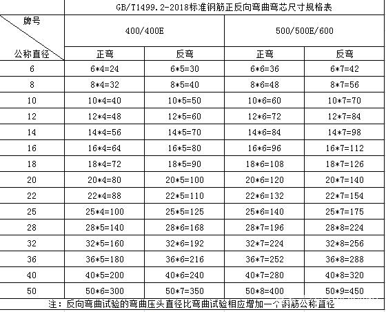 鋼筋正彎反彎彎芯尺寸規(guī)格表